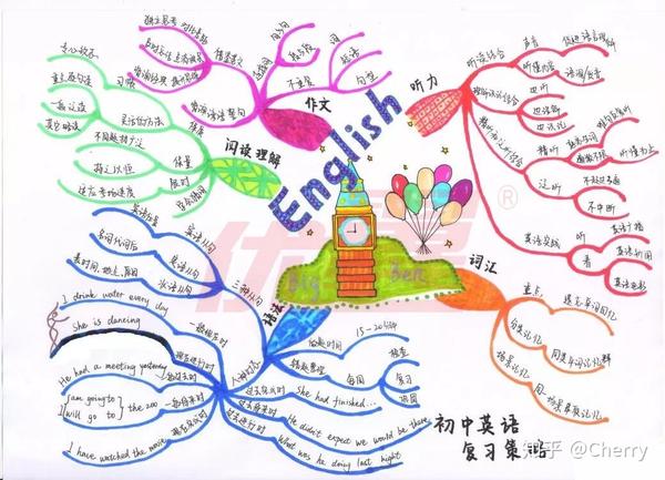 教师专区丨巧用思维导图精准掌握初中英语五大题型解题技巧