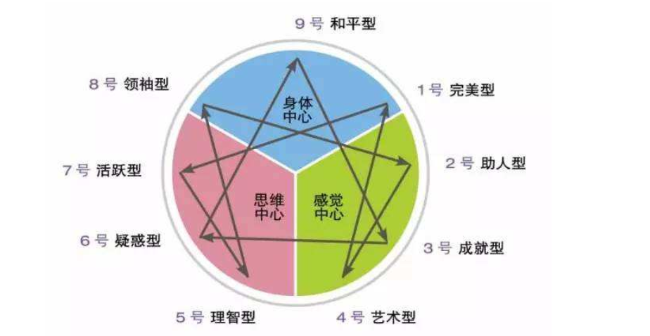 专业测试九型人格测试快来测试你属于那种人格