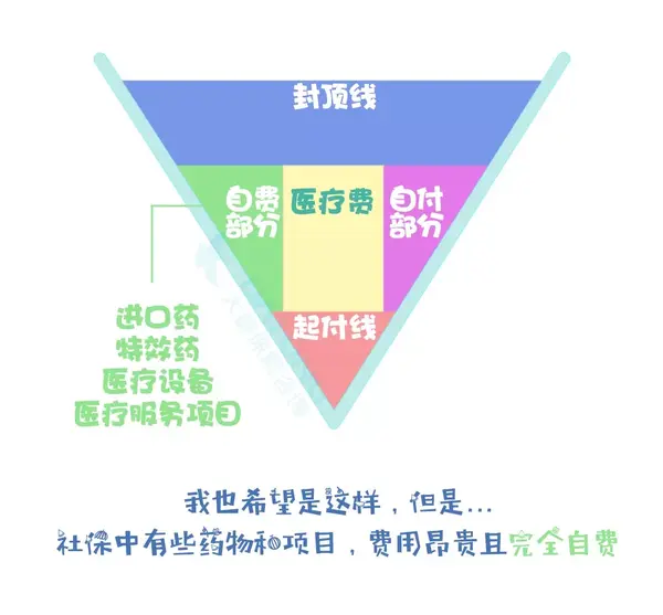 看病用社保能报销多少?看完v型图你就明白了