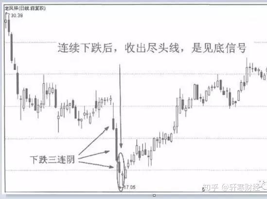 持续下跌收出尽头线,是见底信号