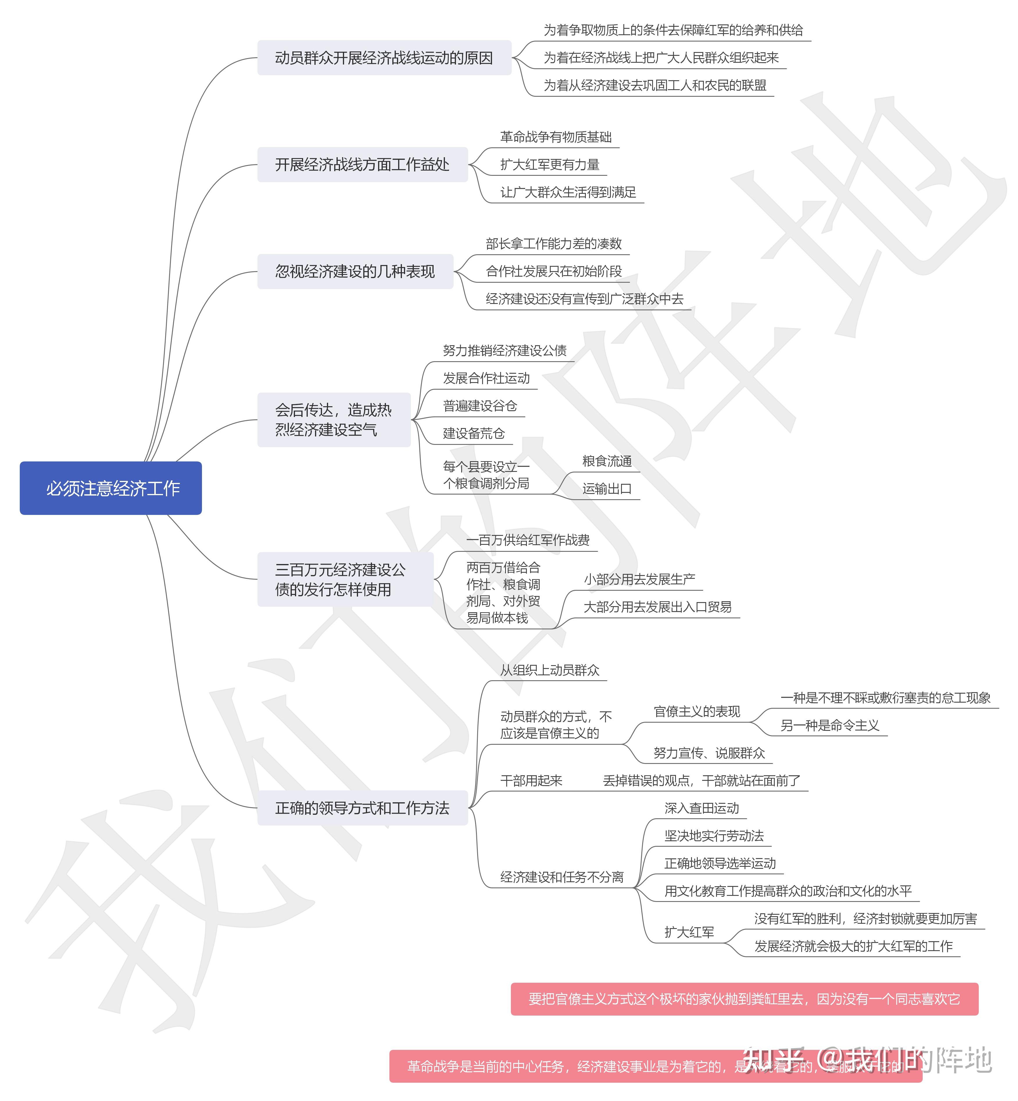 思维导图读毛选| 必须注意经济工作