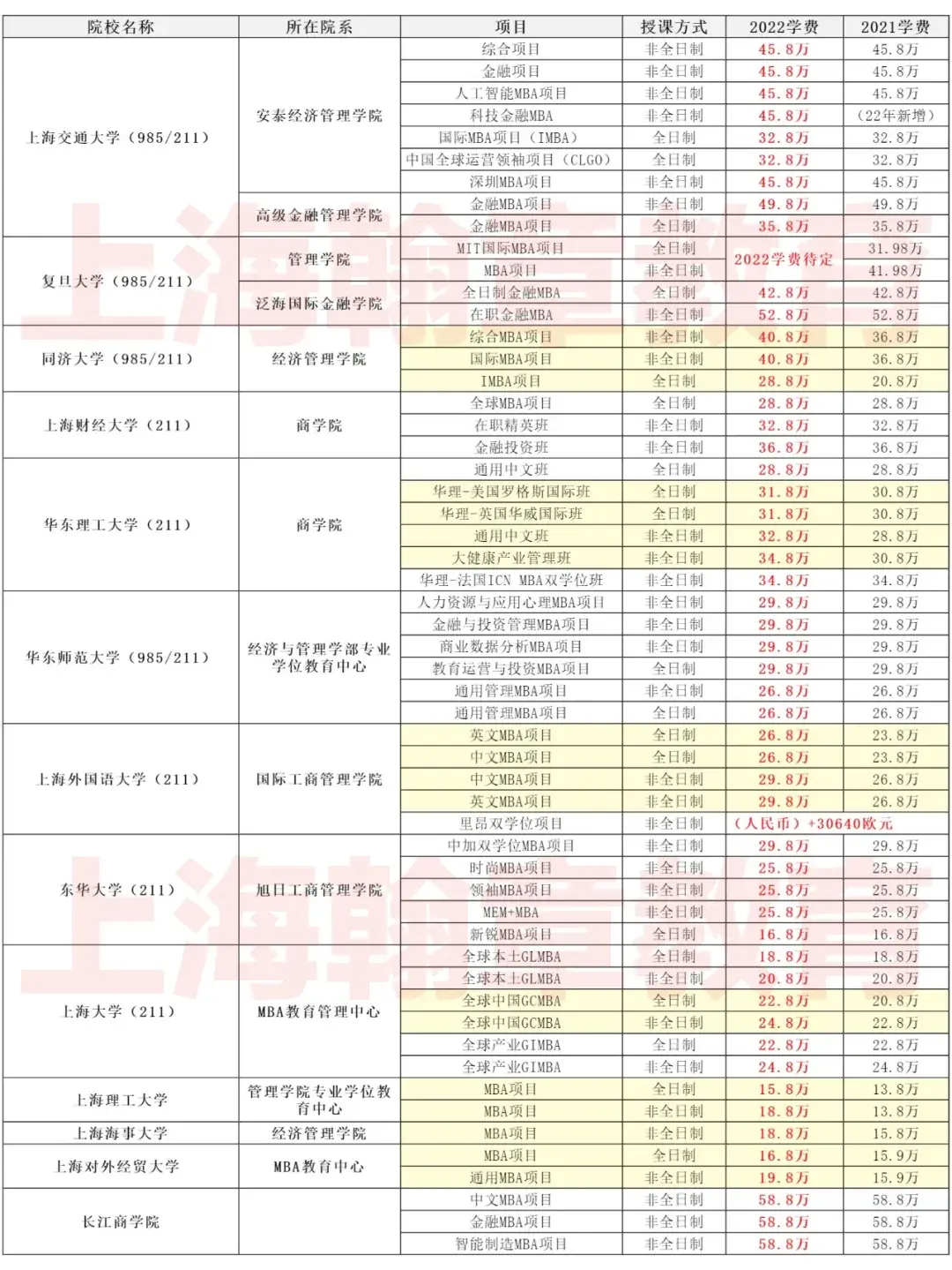 2022上海地区mba学费汇总你的目标院校涨价了吗