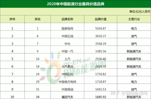 2020年最具价值品牌榜单发布!比亚迪,通威等38家企业上榜!