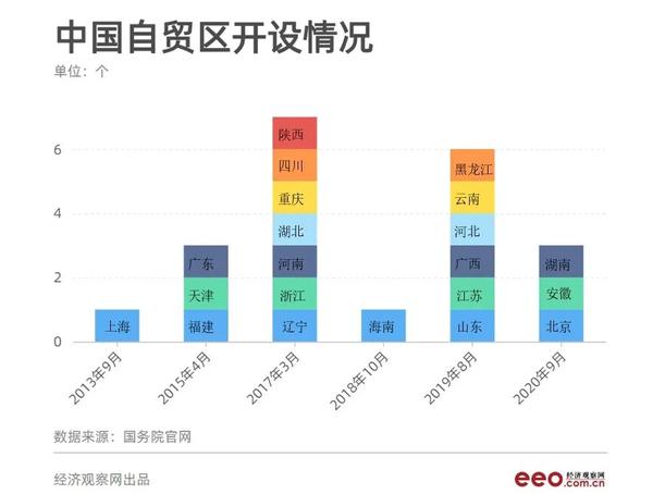 图解中国21个自贸区:原18个自贸区做到了什么?3个新晋