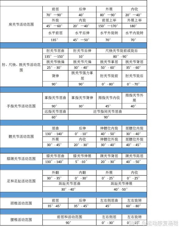 人体关节活动范范围决定关节功能了解一下吧