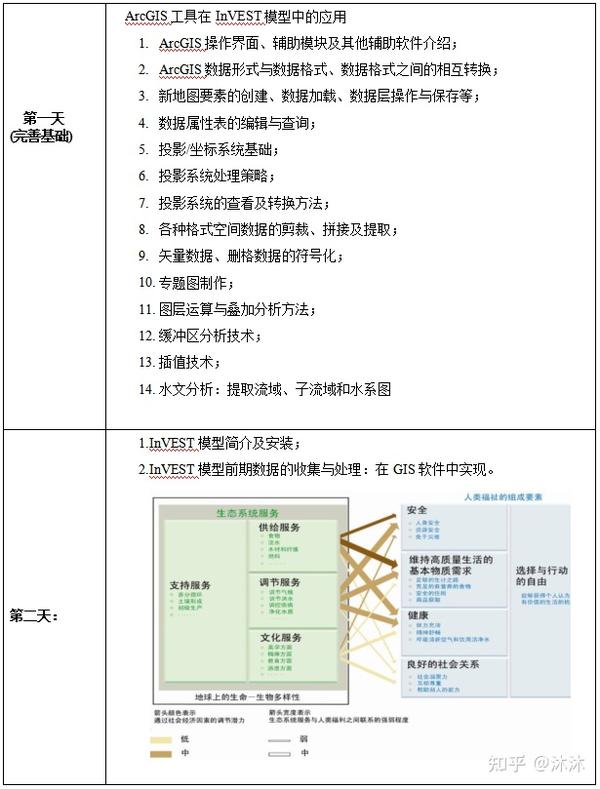 InVEST模型 生态系统服务供需固碳城市热岛论文写作 知乎