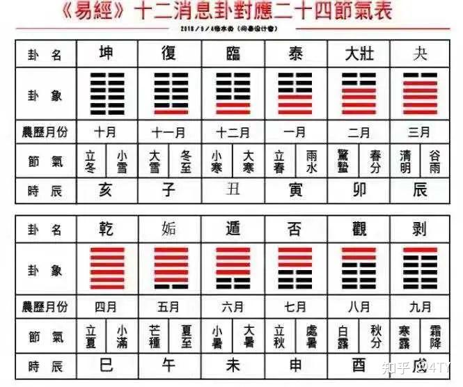 错的卦,来表示十二个月的节气变化规律,称作十二辟卦,即十二消息卦