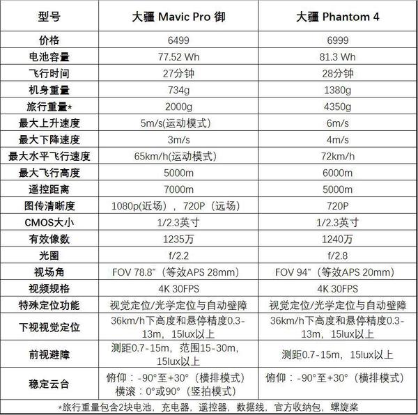 从以上表格参数对比可以看到,大疆 mavic pro 御几乎实现了和精灵4一