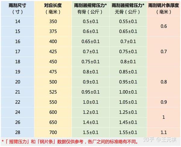 副驾驶位置那根短的是22寸,你可以拿把尺量一下,然后对照上面的表格