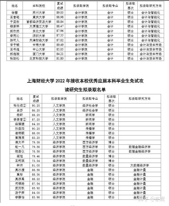 上海财经大学2022年推免硕士研究生名单公示
