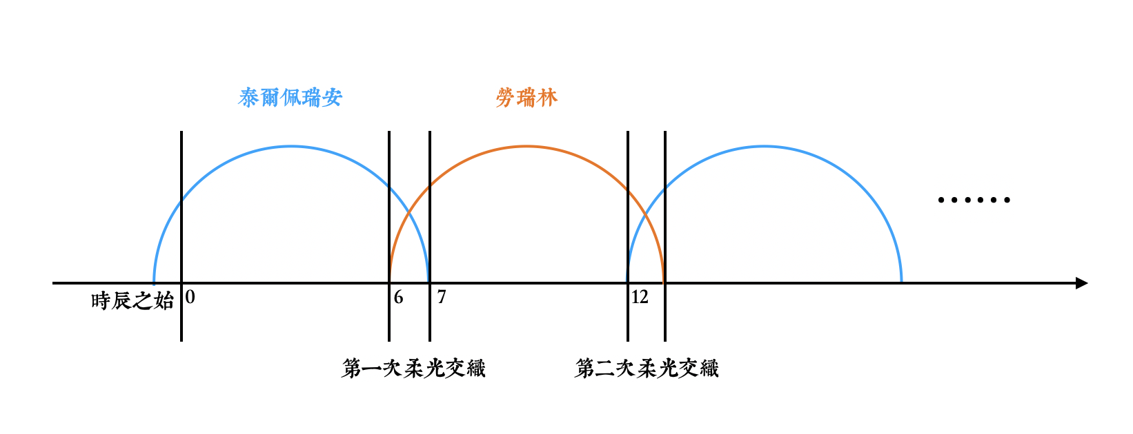 维林诺的双圣树