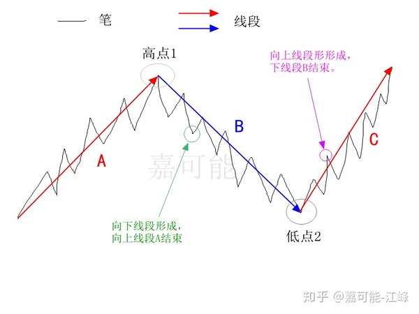 05【嘉可能】股市入门 缠论《标准单位:线段》缠中说禅108