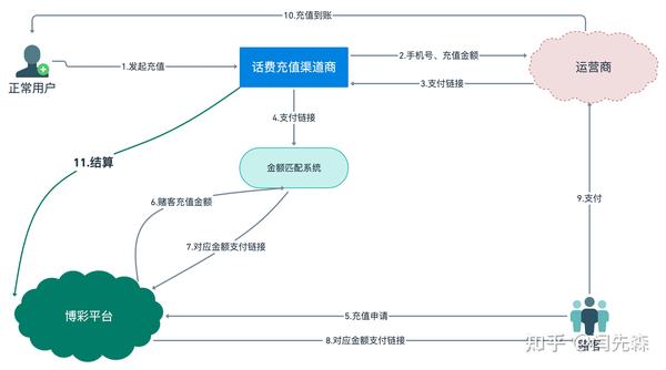 100元到了话费充值渠道的账上 话费充值渠道最后扣除3%-5%的佣金后