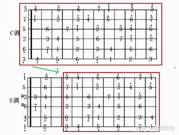 如何记忆吉他指板音?掌握这些规律,吉他指板不用死记硬背