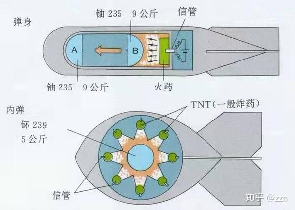 原子弹制作从入门到精通(转载)