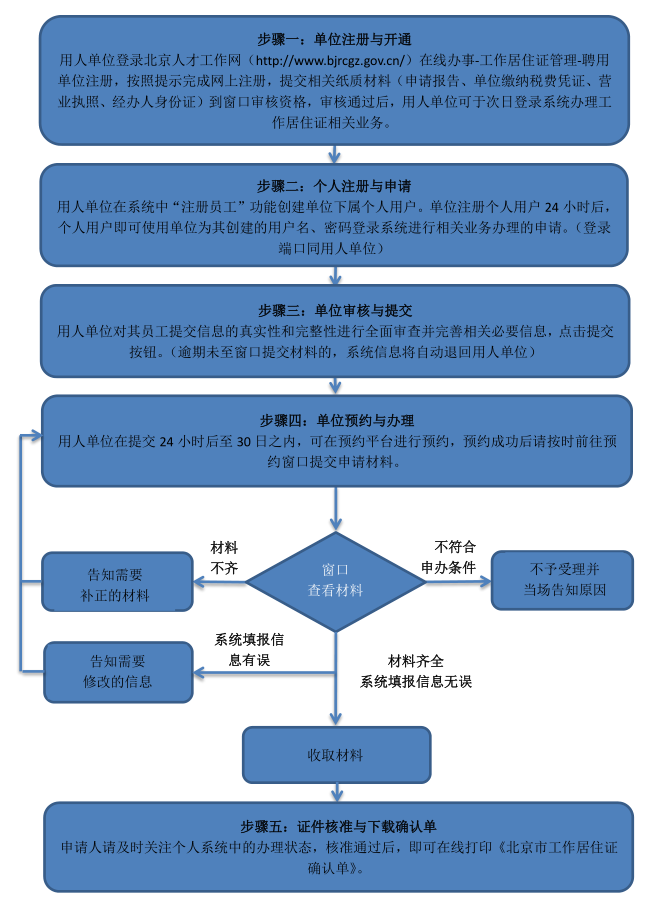 工作居住证办理流程