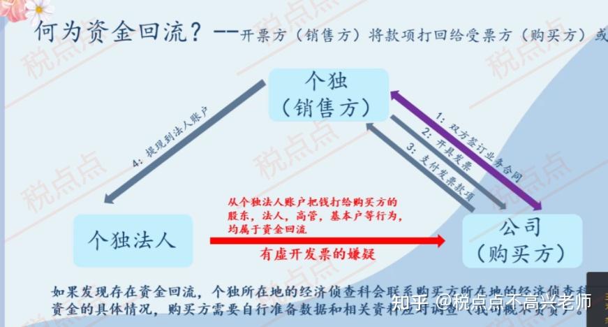 什么是个人独资企业的资金回流