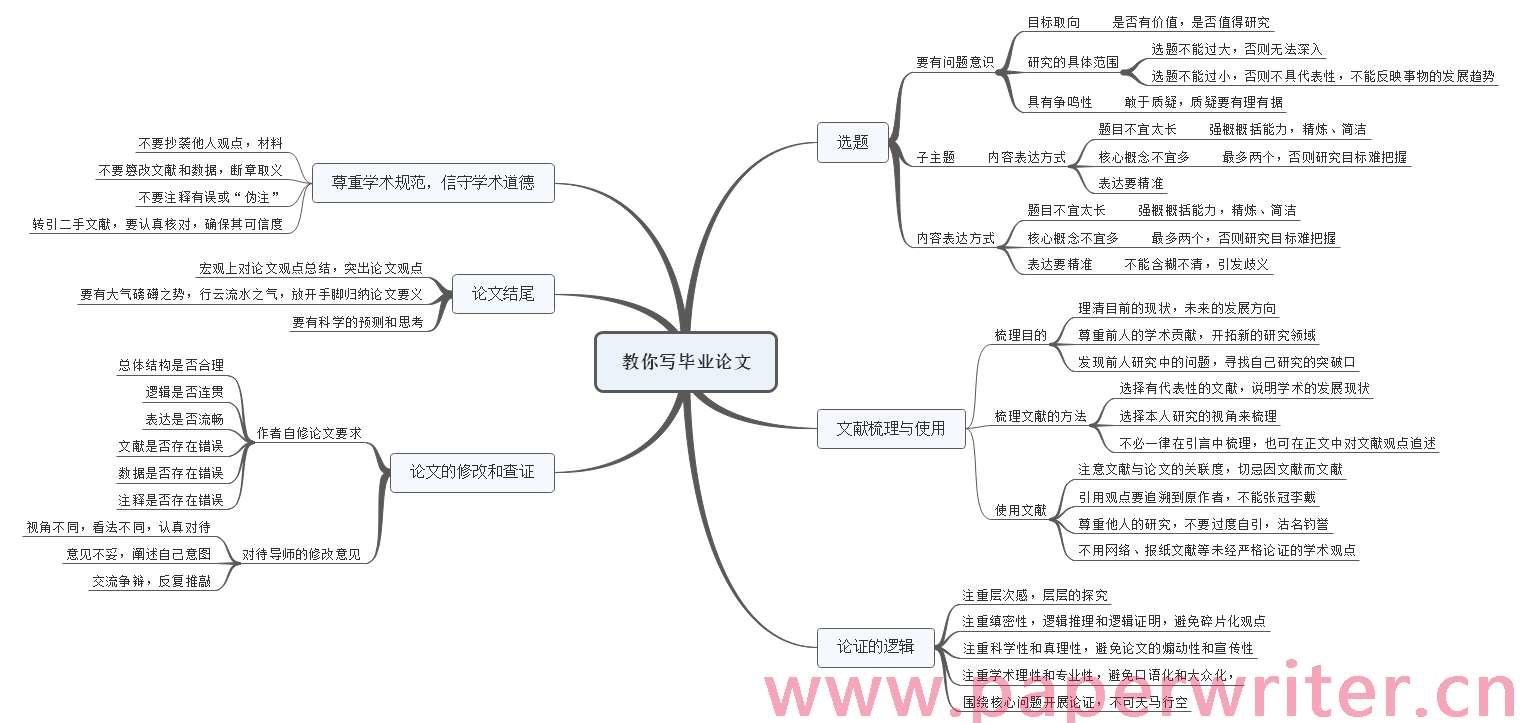 如何写好毕业论文思维导图