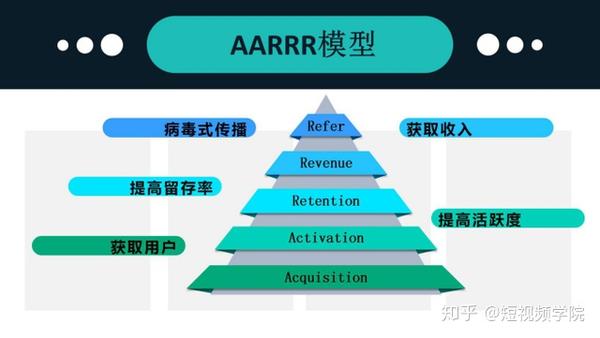 用户运营aarrr模型引流用户活跃留存成交转介绍营销运营利器