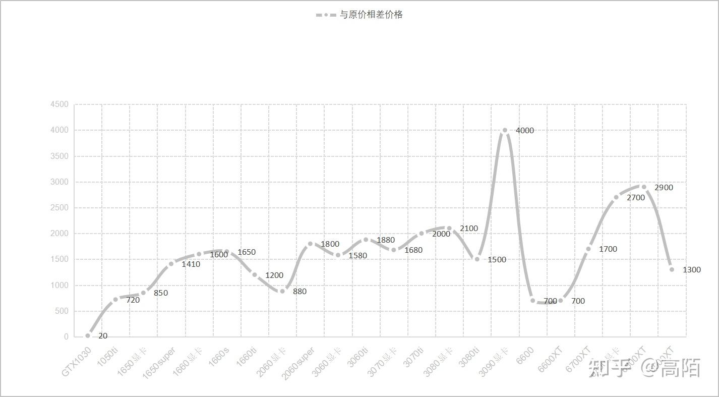 2021年双十一前夕显卡价格每日统计每日显卡价格监测分析10月23日显卡