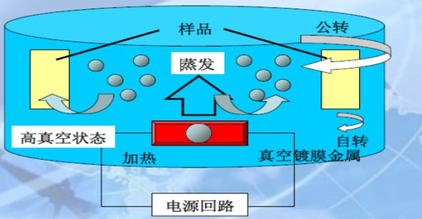 3,真空蒸发镀膜主要过程