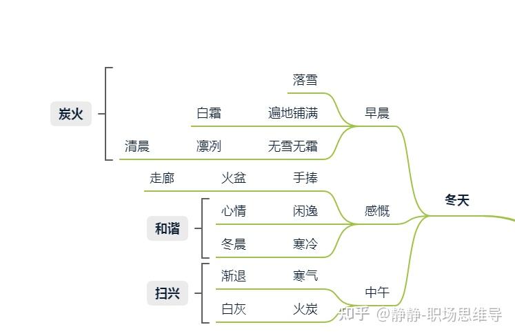 如何用思维导图背诵课文