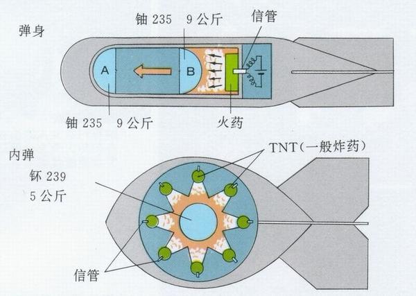 拥有热核弹还不够,还要把热核弹小型化,使之能装配在运载平台(导弹