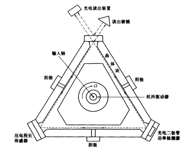 光学陀螺原理