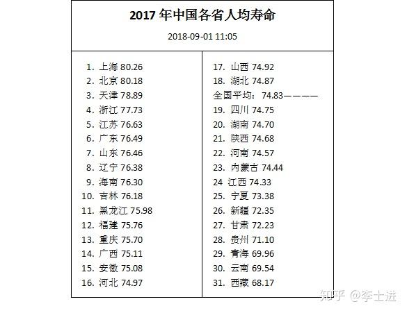 中国各省人均寿命背后的玄机