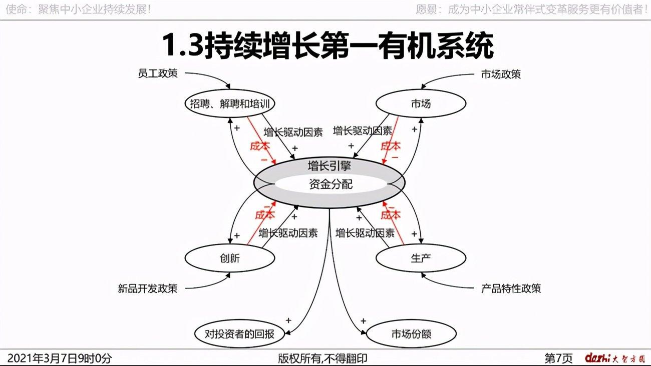 原创第一章中小企业持续发展的第一有机系统迭代版