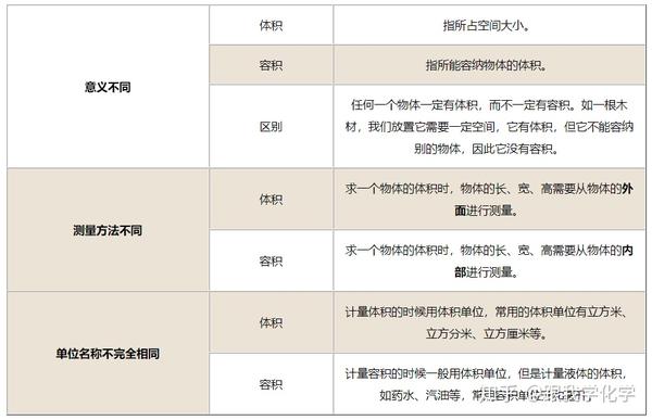 在物理学中体积和容积的区别是什么