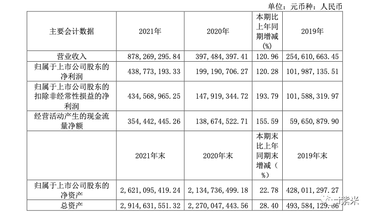 华峰测控2021年营收利润高增长董事长孙镪年薪24223万元