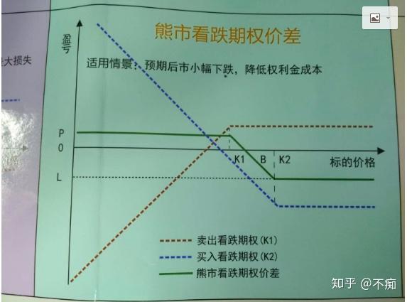 期权基础交易策略全解小白科普