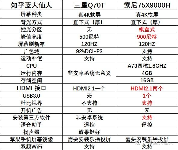 75寸预算一万左右选索尼9000h还是三星q70t