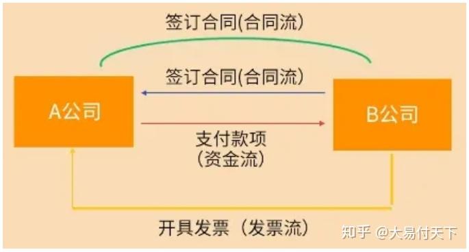 三流一致就是资金流,发票流,货物流相统一,有的会加上合同流,也就是四