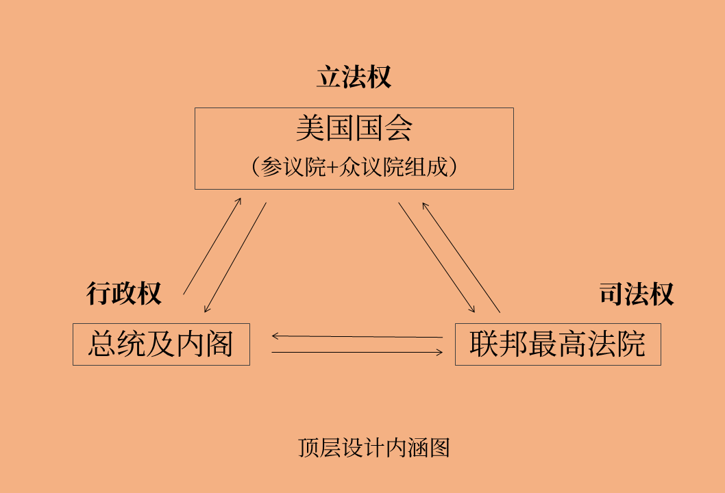 从美国三权分立看肺炎疫情发展美国到底行不行