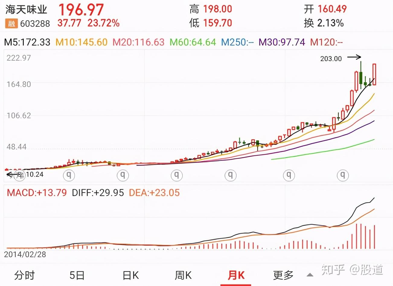 海天味业603288比肩茅台未来10年零涨幅