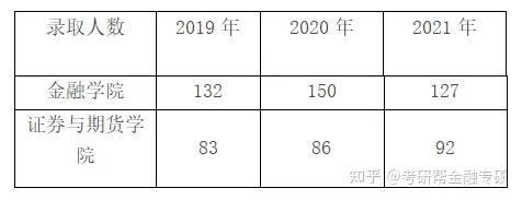 1,院校简介金融学院师资力量雄厚,知名学者如彭迪先,何高著,梅远谋