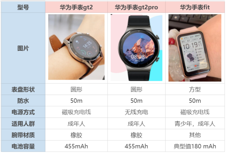 华为手表gt2和gt2pro有什么区别?