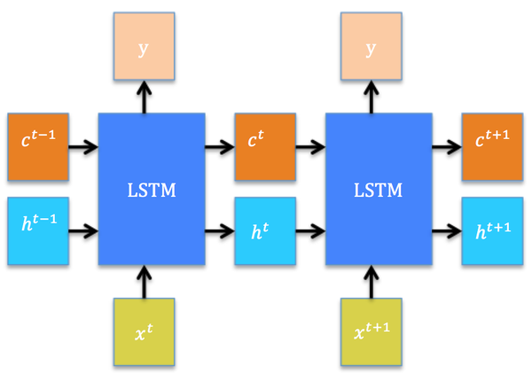 lstm学习笔记附mxnet源码及使用代码