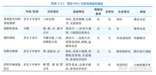 2)单纯疱疹(3)带状疱疹(4)巨细胞病毒感染(5)乳头状瘤,局灶性上皮增生