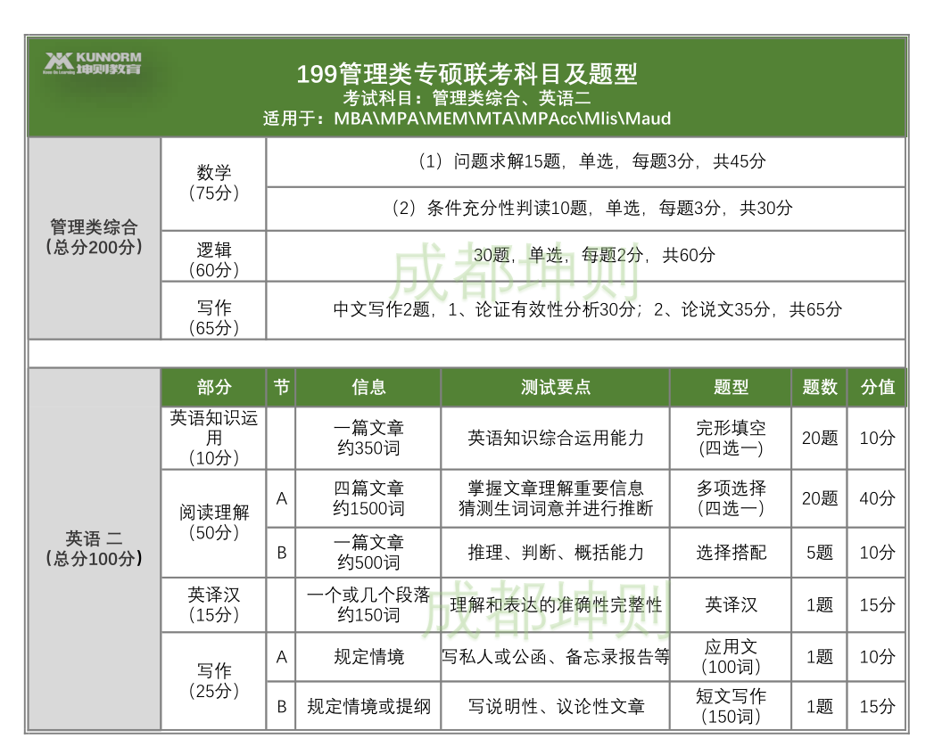 1,工商管理硕士mba考试科目2 人赞同了该文章已认证帐号成都坤则mba