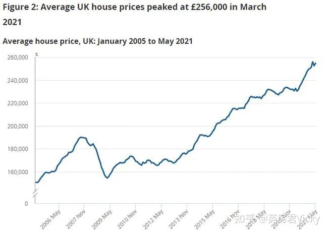 英国房价2021全球房价均涨74英国房价年涨10迎来14年来最大涨幅