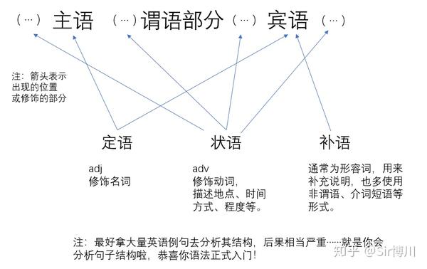 如何简单学好英语语法——(1)主谓宾定状补