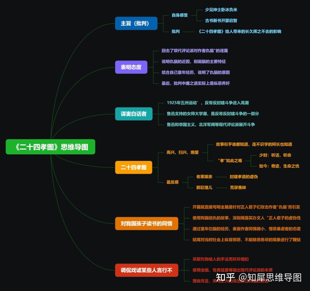 朝花夕拾思维导图怎么画