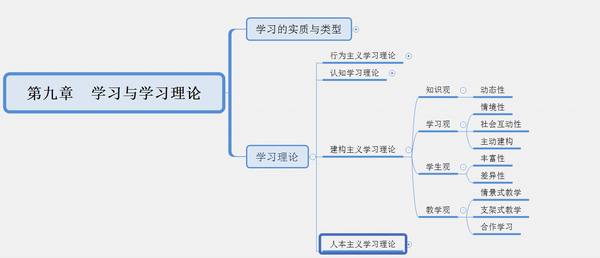 4.人本主义学习理论