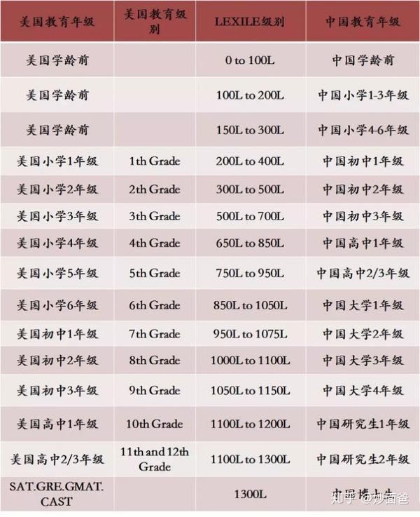 2,蓝思指数估算我们可以采用raz的每个级别对应的蓝思指数来估算学习