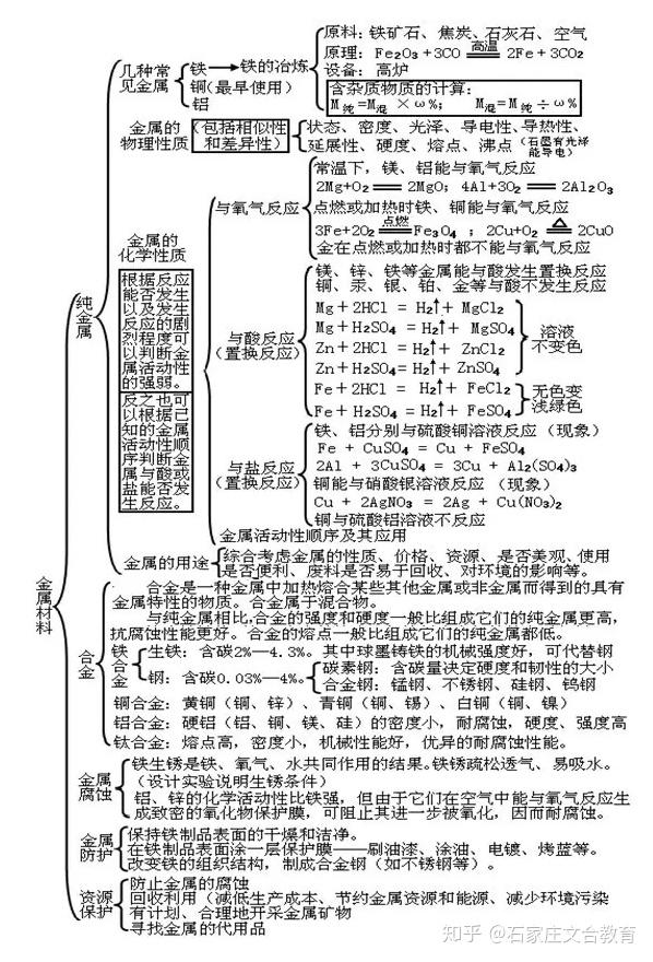初三化学各单元知识框架图,模考的学生看过来!