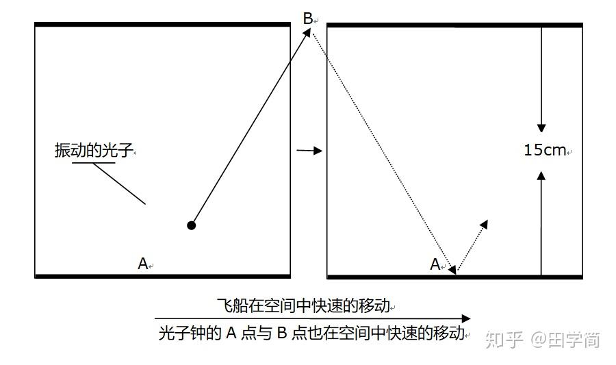 1.2第一个光子钟实验