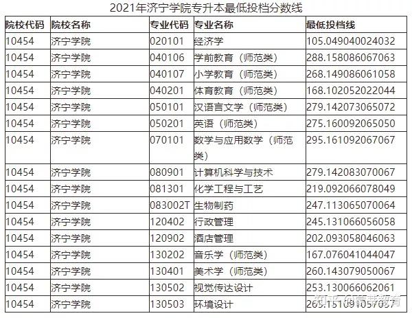 仅供参考2021山东统招专升本录取分数线